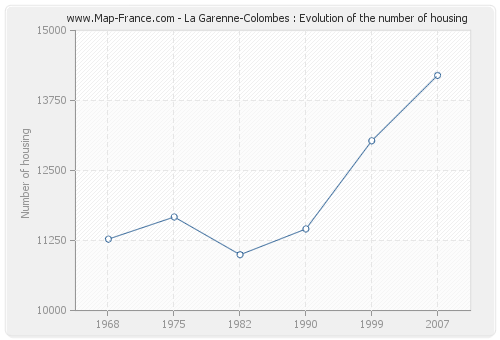 La Garenne-Colombes : Evolution of the number of housing